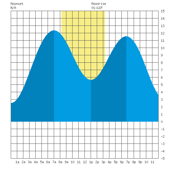 Funter Bay tide chart for Friday, November 28, 2025