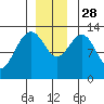 Funter Bay tide chart for Friday, November 28, 2025