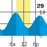 Funter Bay tide chart for Saturday, November 29, 2025