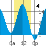 Funter Bay tide chart for Tuesday, November 4, 2025