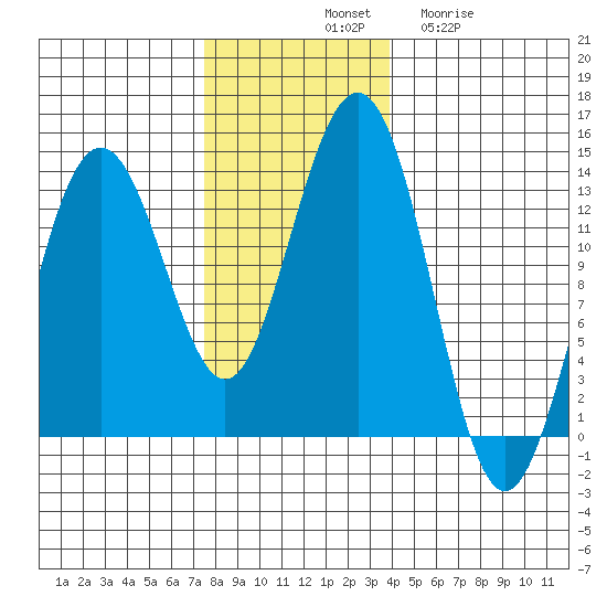 Funter Bay tide chart for Saturday, November 8, 2025