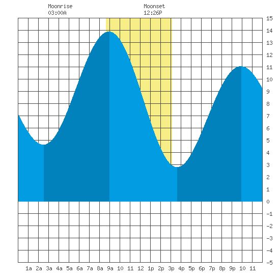 Funter Bay tide chart for Sunday, December 14, 2025