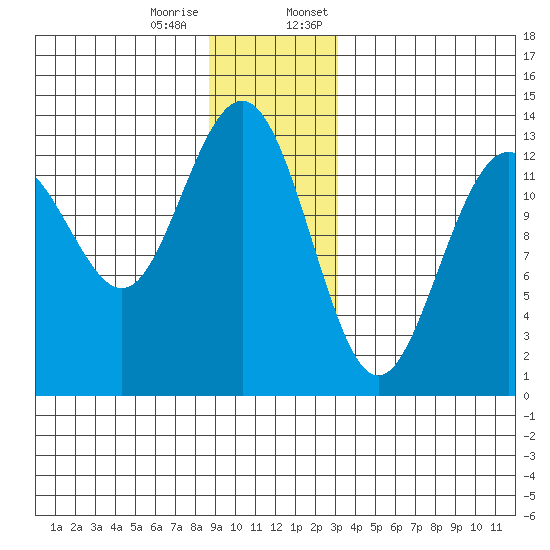 Funter Bay tide chart for Tuesday, December 16, 2025