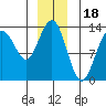 Funter Bay tide chart for Thursday, December 18, 2025