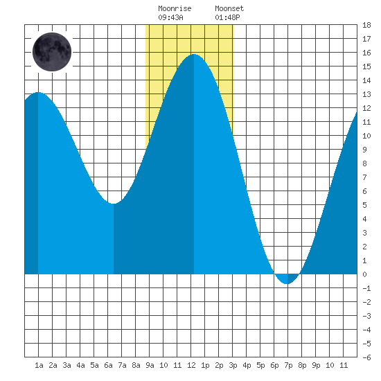 Funter Bay tide chart for Friday, December 19, 2025