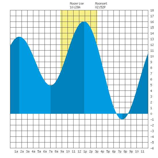 Funter Bay tide chart for Saturday, December 20, 2025