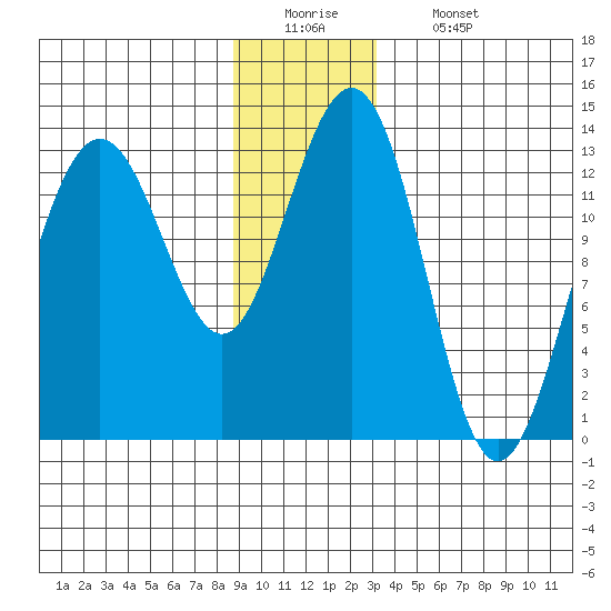 Funter Bay tide chart for Monday, December 22, 2025