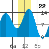 Funter Bay tide chart for Monday, December 22, 2025
