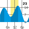 Funter Bay tide chart for Tuesday, December 23, 2025