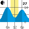 Funter Bay tide chart for Saturday, December 27, 2025