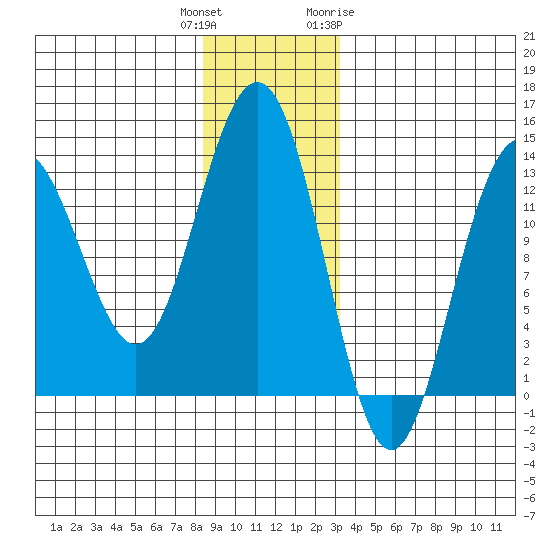 Funter Bay tide chart for Wednesday, December 3, 2025