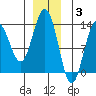 Funter Bay tide chart for Wednesday, December 3, 2025