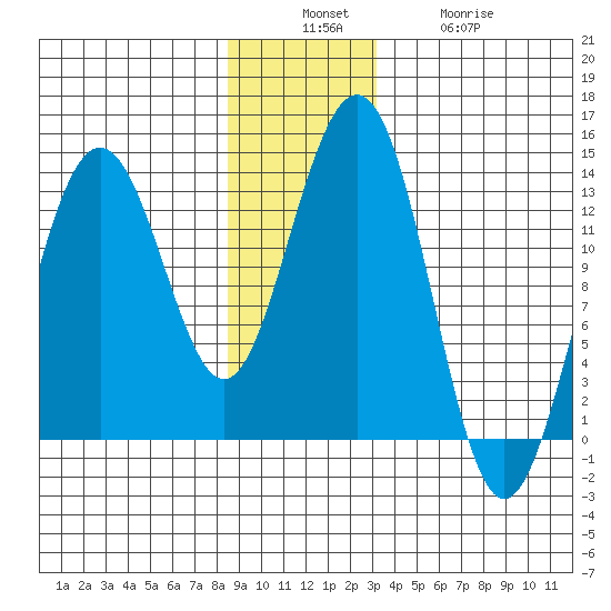 Funter Bay tide chart for Sunday, December 7, 2025