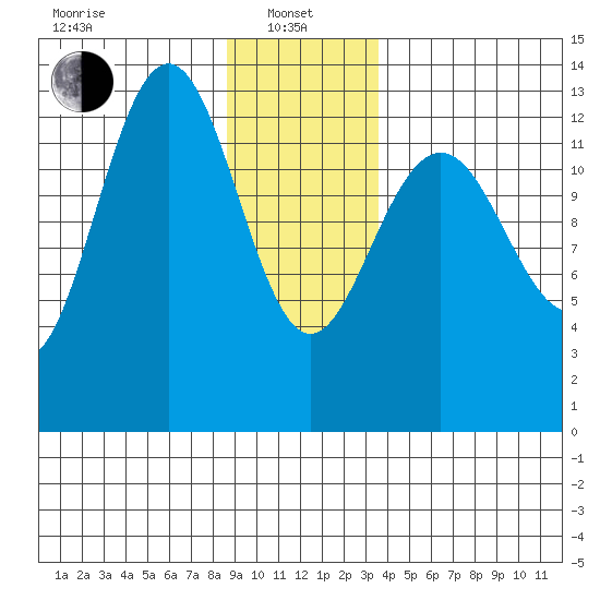 Funter Bay tide chart for Saturday, January 10, 2026