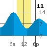 Funter Bay tide chart for Sunday, January 11, 2026