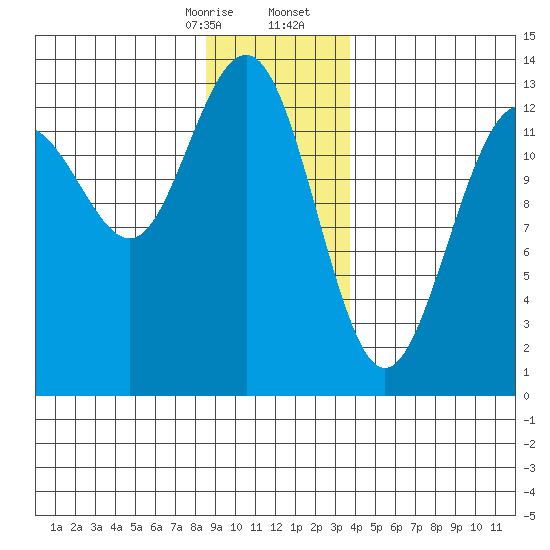 Funter Bay tide chart for Thursday, January 15, 2026