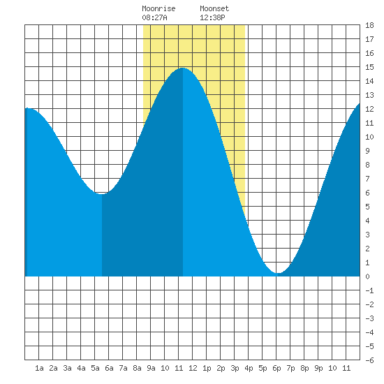 Funter Bay tide chart for Friday, January 16, 2026