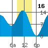 Funter Bay tide chart for Friday, January 16, 2026