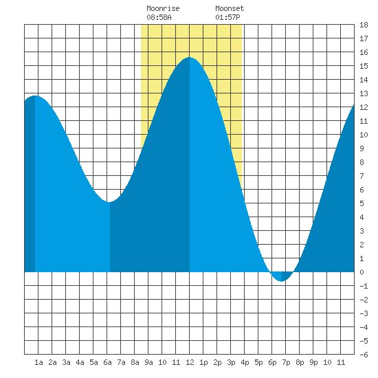 Funter Bay tide chart for Saturday, January 17, 2026