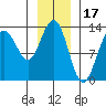 Funter Bay tide chart for Saturday, January 17, 2026