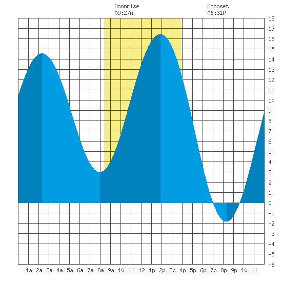 Funter Bay tide chart for Tuesday, January 20, 2026