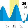 Funter Bay tide chart for Tuesday, January 20, 2026