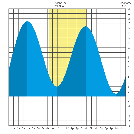Funter Bay tide chart for Friday, January 23, 2026