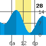 Funter Bay tide chart for Wednesday, January 28, 2026