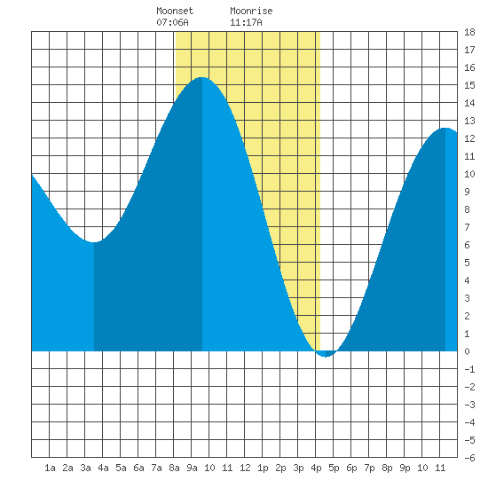 Funter Bay tide chart for Thursday, January 29, 2026
