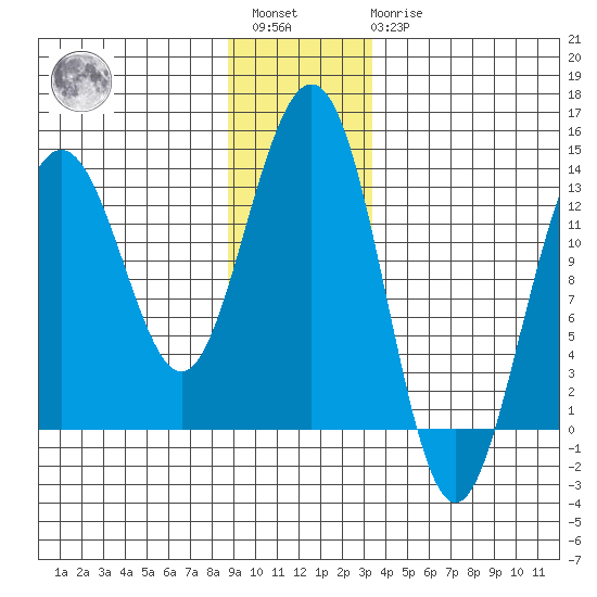 Funter Bay tide chart for Saturday, January 3, 2026