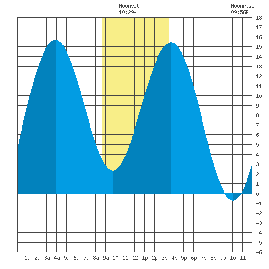 Funter Bay tide chart for Wednesday, January 7, 2026