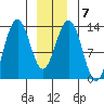 Funter Bay tide chart for Wednesday, January 7, 2026
