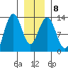 Funter Bay tide chart for Thursday, January 8, 2026
