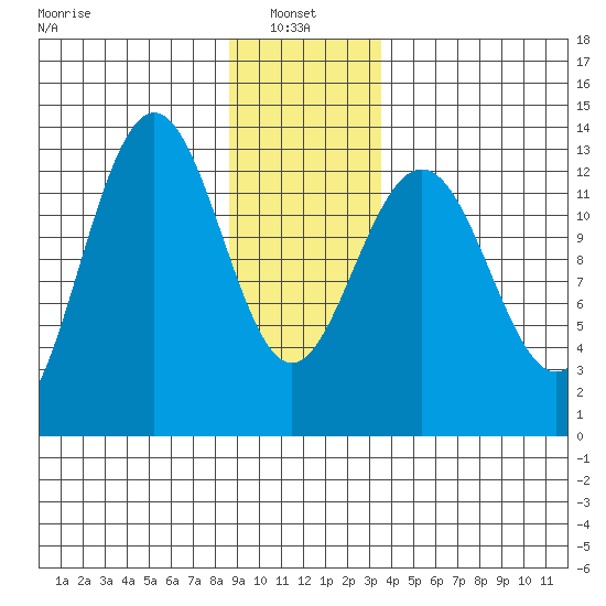 Funter Bay tide chart for Friday, January 9, 2026