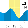 Funter Bay tide chart for Thursday, February 12, 2026