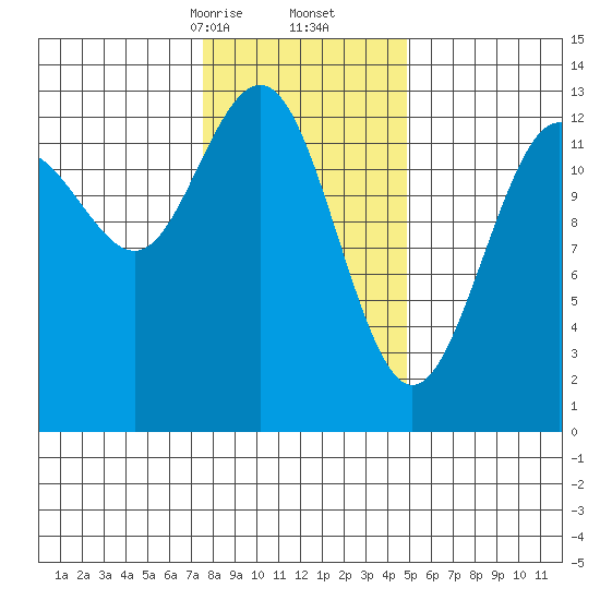 Funter Bay tide chart for Friday, February 13, 2026