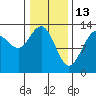 Funter Bay tide chart for Friday, February 13, 2026