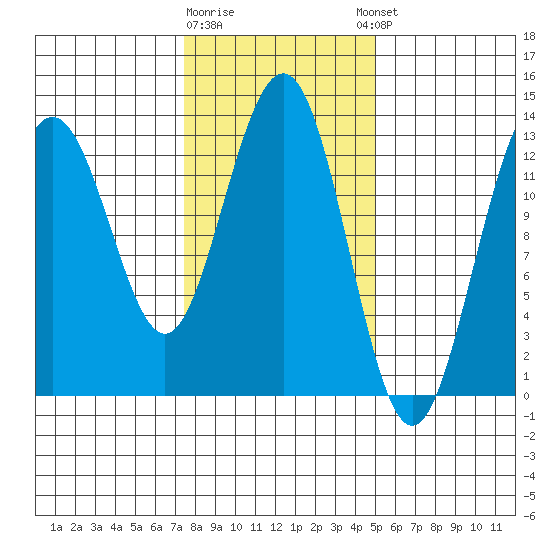 Funter Bay tide chart for Monday, February 16, 2026