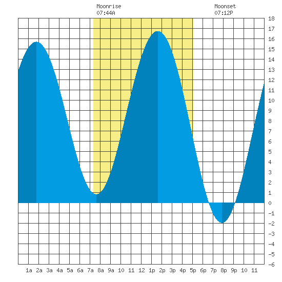Funter Bay tide chart for Wednesday, February 18, 2026