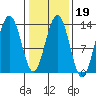 Funter Bay tide chart for Thursday, February 19, 2026