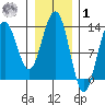 Funter Bay tide chart for Sunday, February 1, 2026