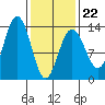 Funter Bay tide chart for Sunday, February 22, 2026