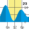 Funter Bay tide chart for Monday, February 23, 2026