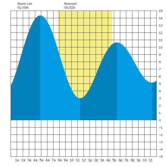 Funter Bay tide chart for Sunday, February 8, 2026