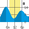Funter Bay tide chart for Sunday, February 8, 2026