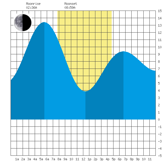 Funter Bay tide chart for Monday, February 9, 2026