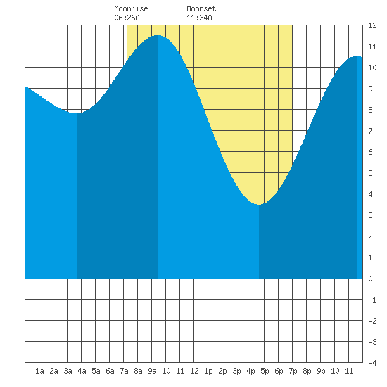 Funter Bay tide chart for Friday, March 13, 2026