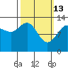 Funter Bay tide chart for Friday, March 13, 2026