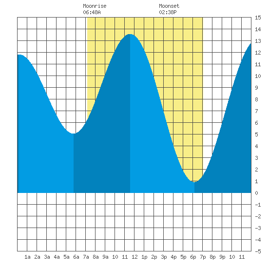 Funter Bay tide chart for Sunday, March 15, 2026