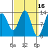 Funter Bay tide chart for Monday, March 16, 2026